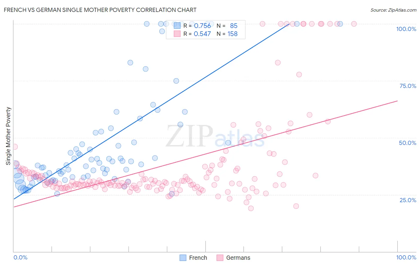 French vs German Single Mother Poverty