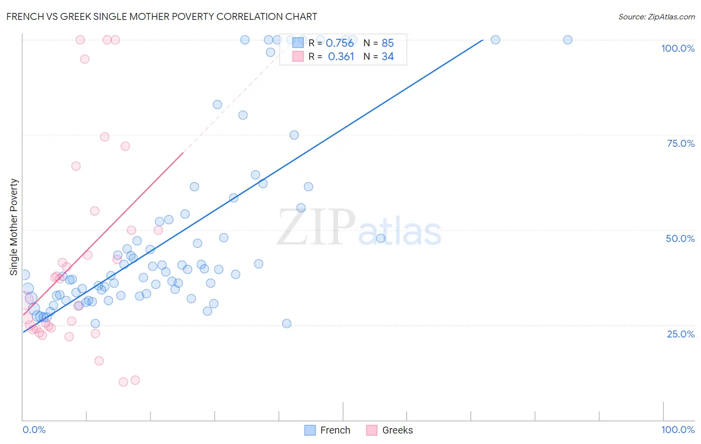 French vs Greek Single Mother Poverty