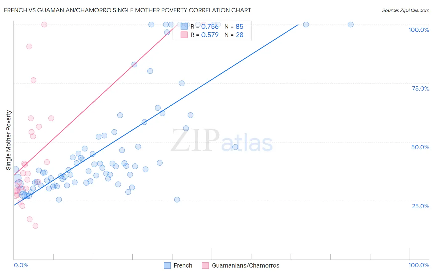 French vs Guamanian/Chamorro Single Mother Poverty
