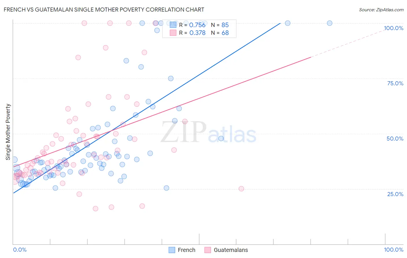 French vs Guatemalan Single Mother Poverty
