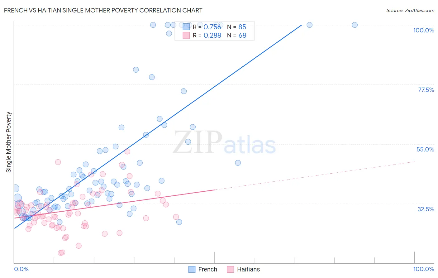 French vs Haitian Single Mother Poverty