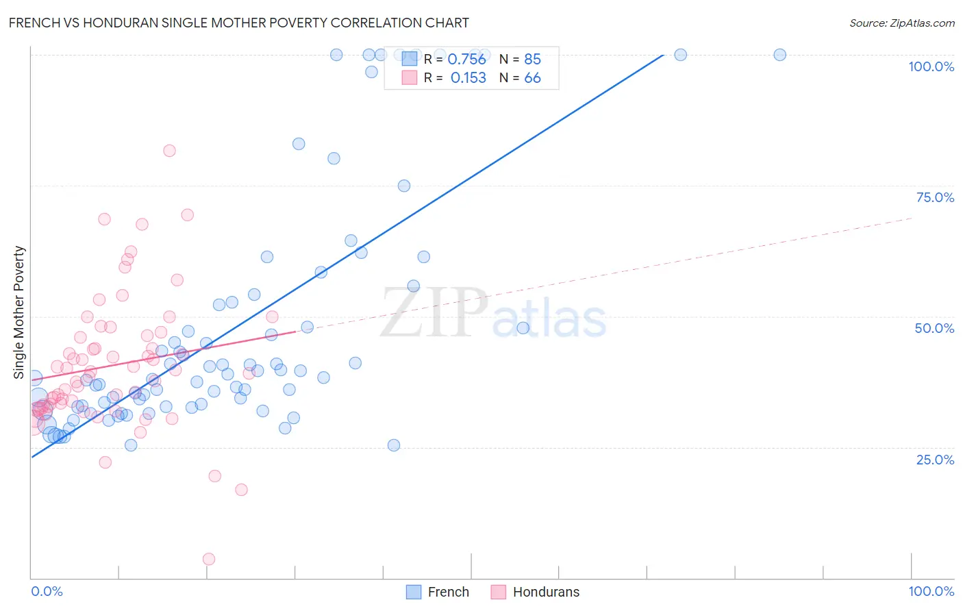 French vs Honduran Single Mother Poverty