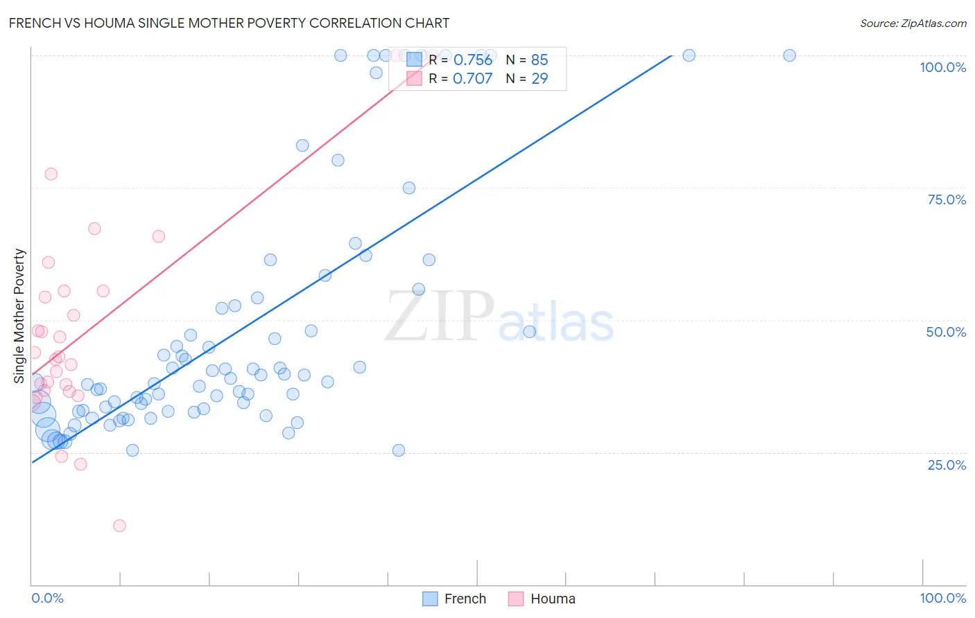French vs Houma Single Mother Poverty