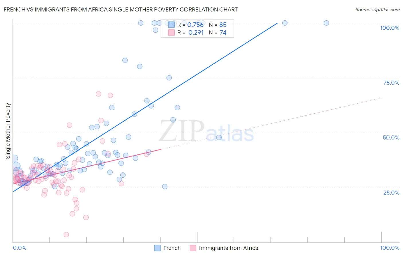 French vs Immigrants from Africa Single Mother Poverty