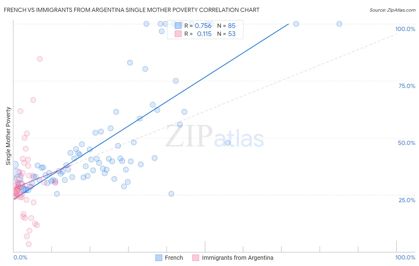 French vs Immigrants from Argentina Single Mother Poverty