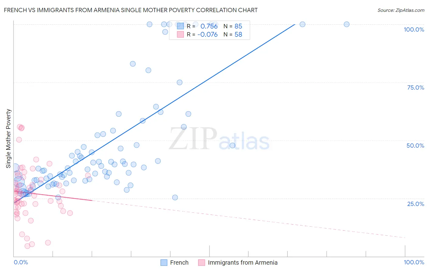 French vs Immigrants from Armenia Single Mother Poverty