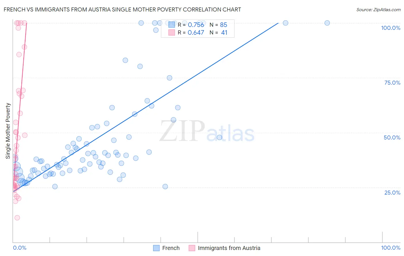 French vs Immigrants from Austria Single Mother Poverty