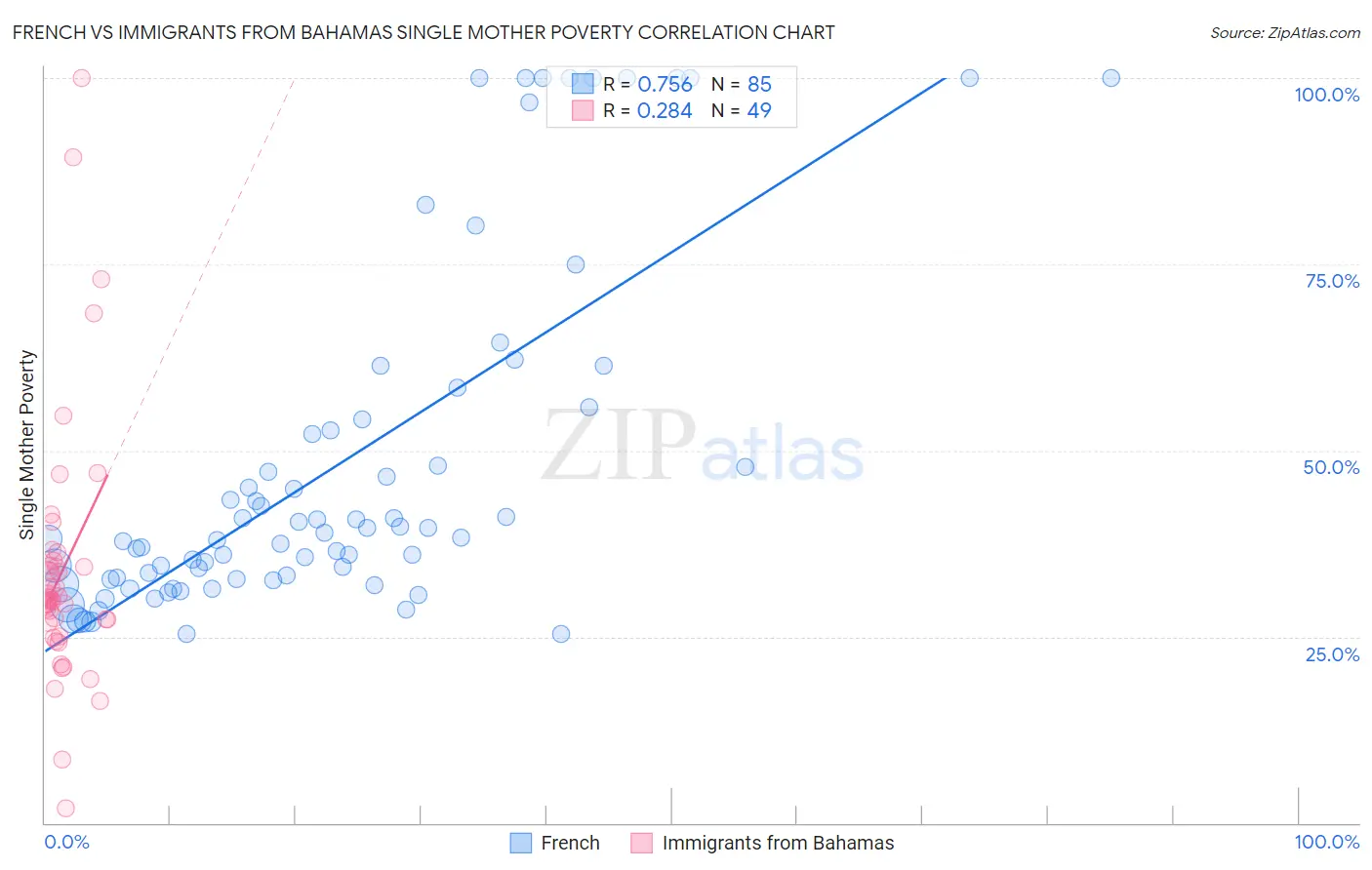 French vs Immigrants from Bahamas Single Mother Poverty