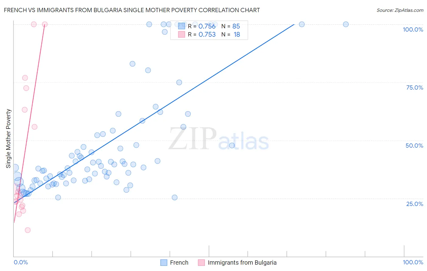 French vs Immigrants from Bulgaria Single Mother Poverty