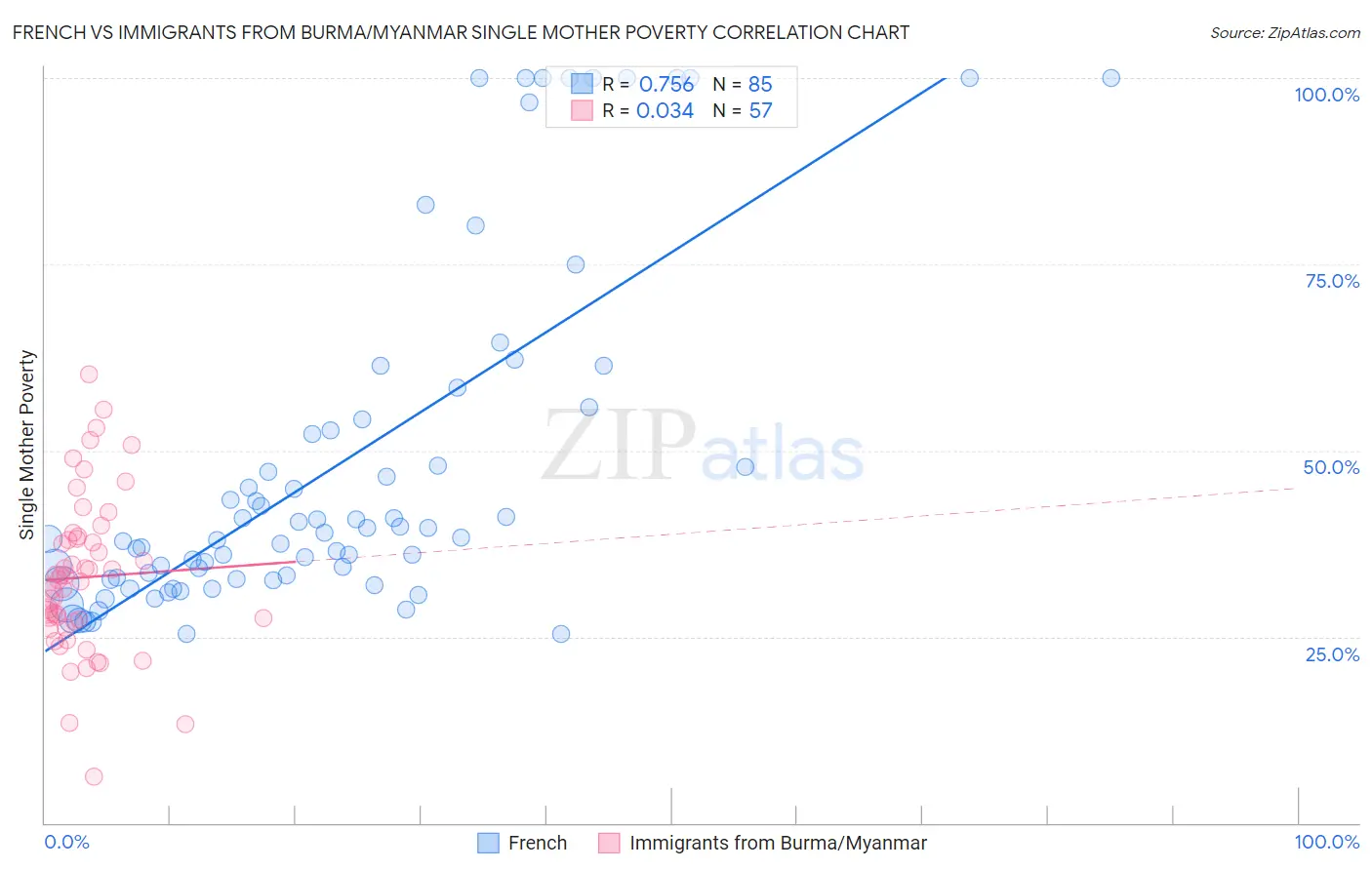 French vs Immigrants from Burma/Myanmar Single Mother Poverty