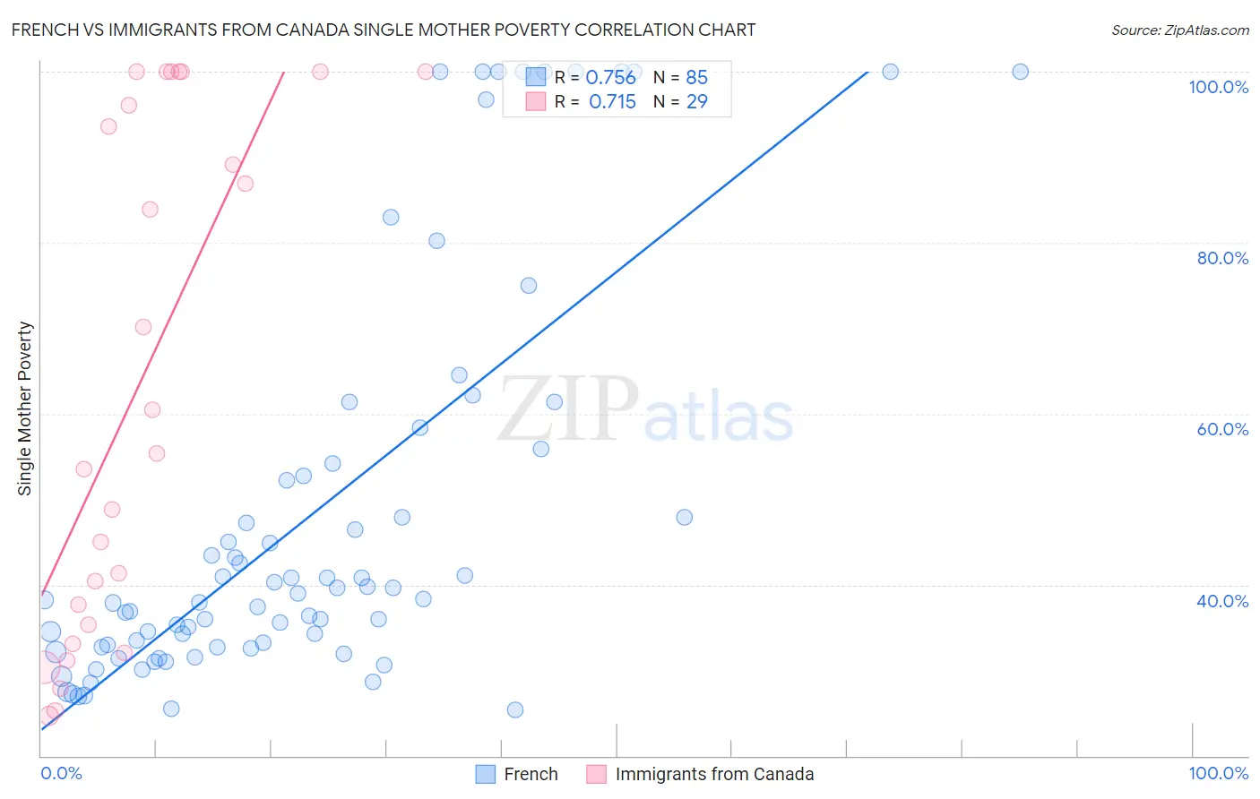 French vs Immigrants from Canada Single Mother Poverty