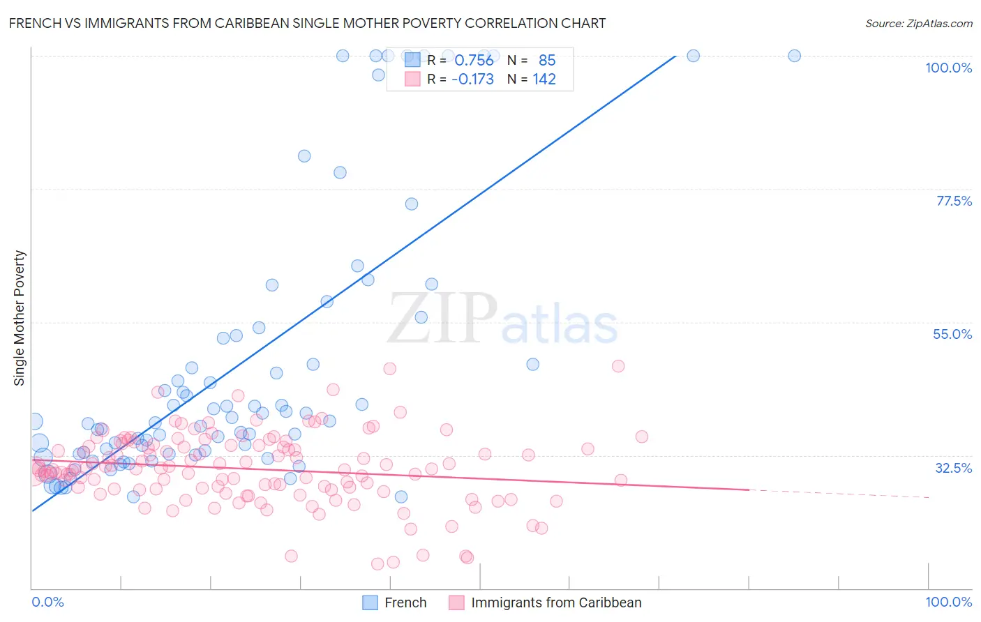 French vs Immigrants from Caribbean Single Mother Poverty