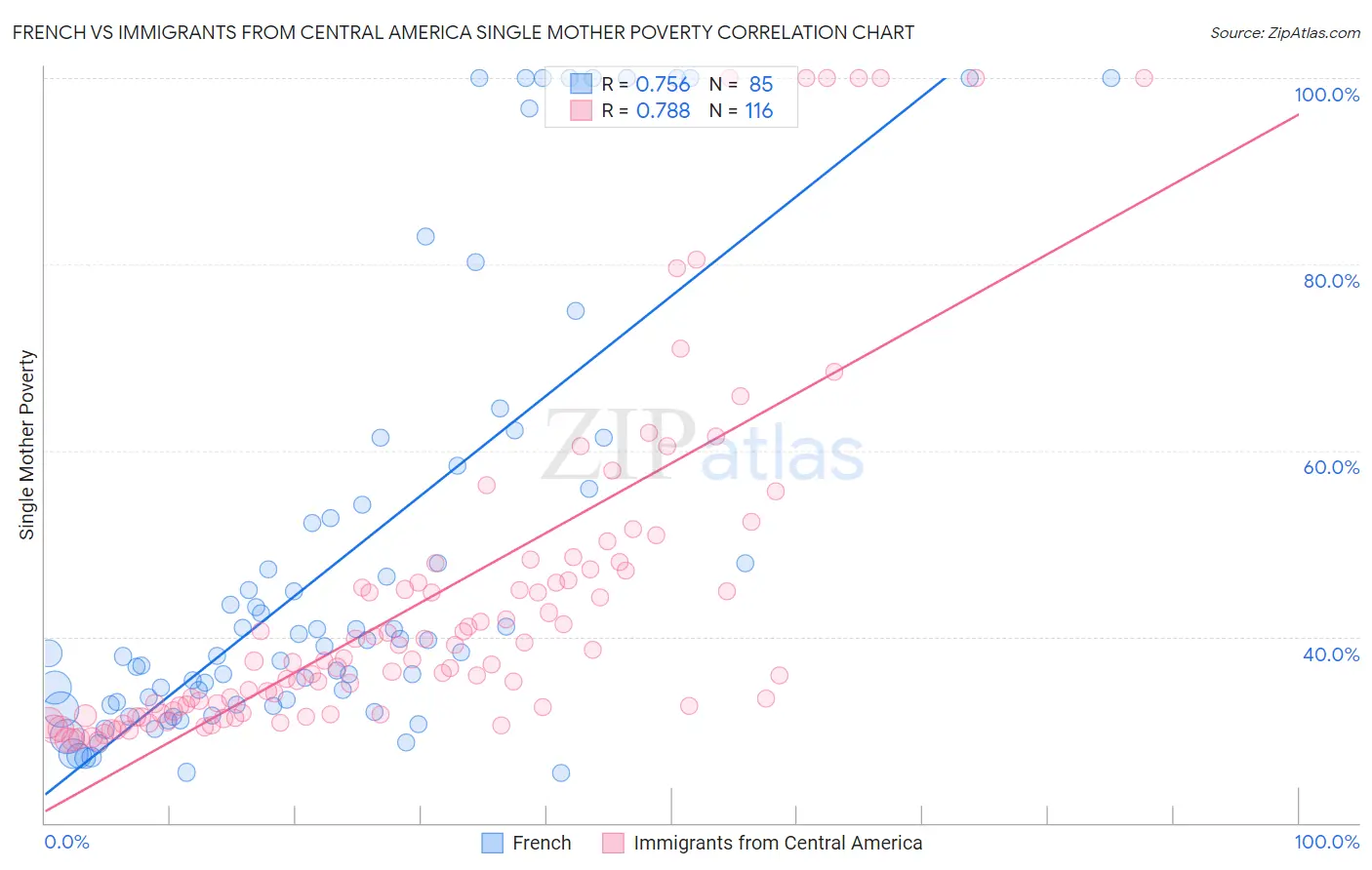 French vs Immigrants from Central America Single Mother Poverty