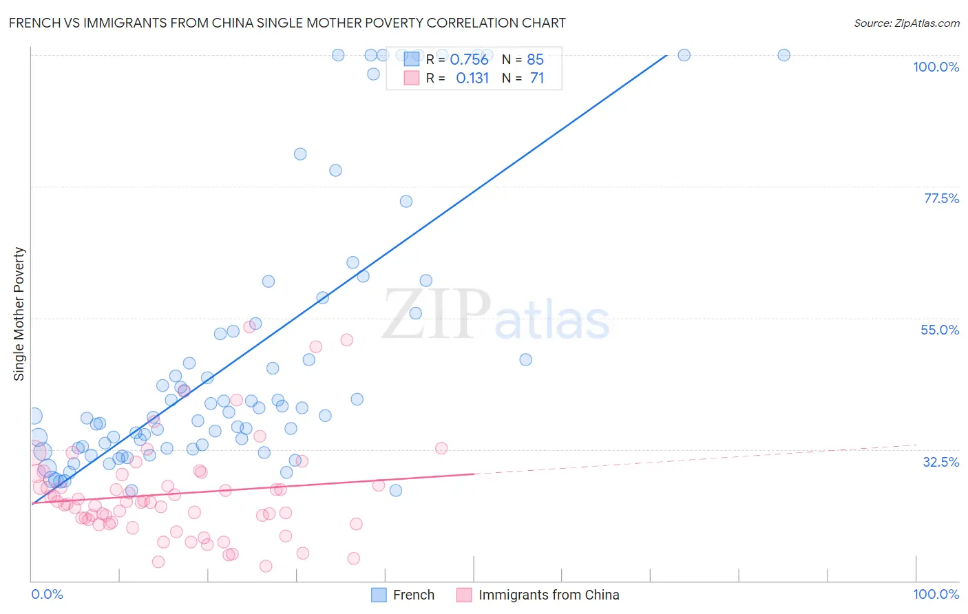 French vs Immigrants from China Single Mother Poverty