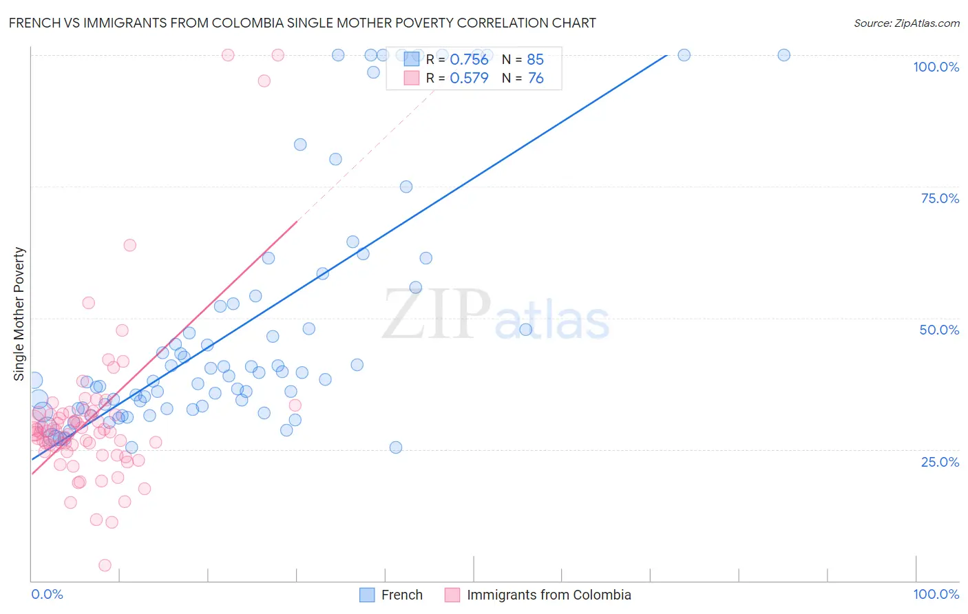 French vs Immigrants from Colombia Single Mother Poverty