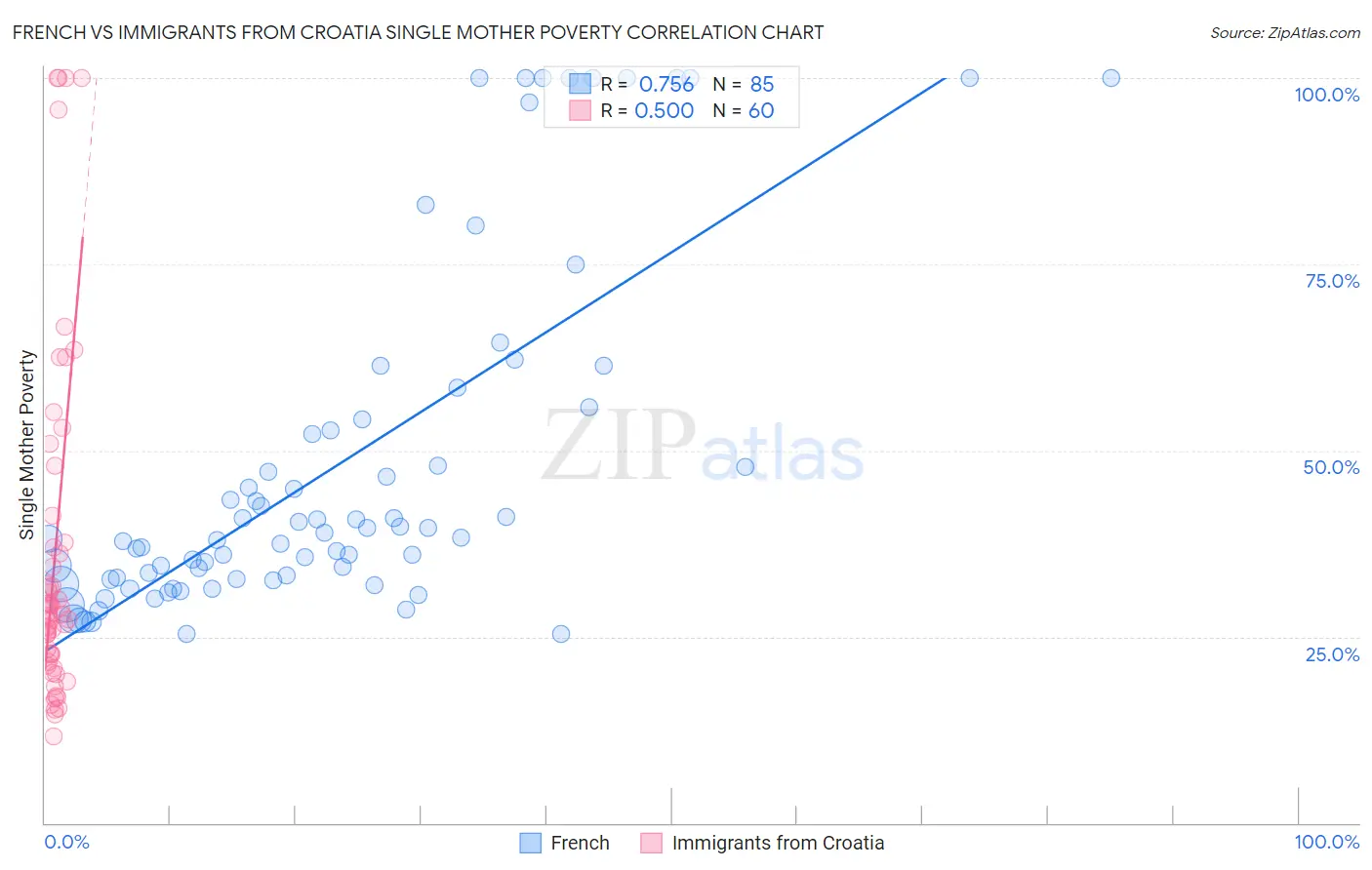 French vs Immigrants from Croatia Single Mother Poverty