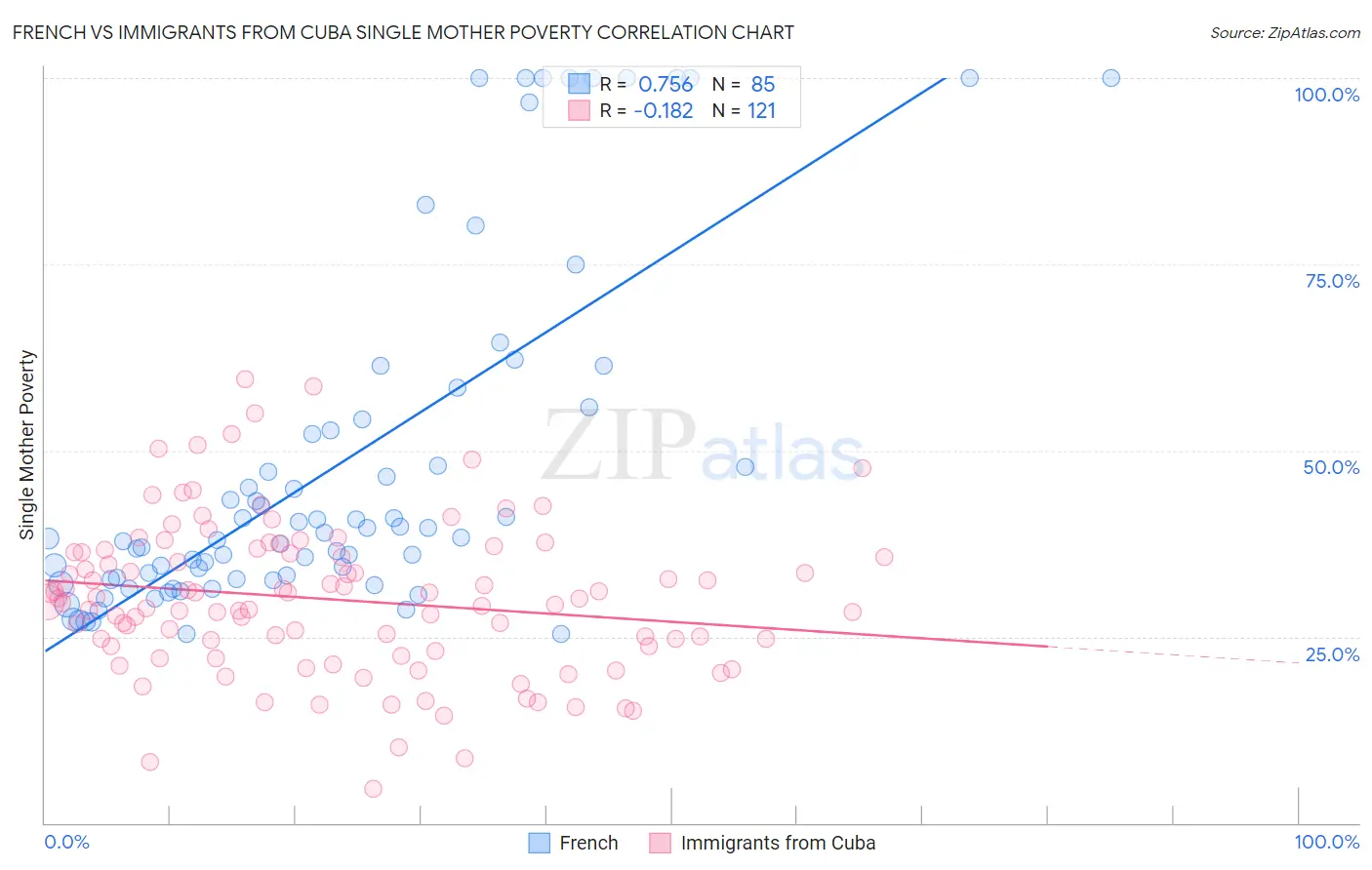 French vs Immigrants from Cuba Single Mother Poverty