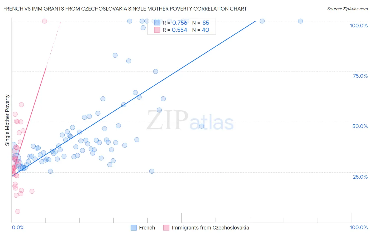 French vs Immigrants from Czechoslovakia Single Mother Poverty