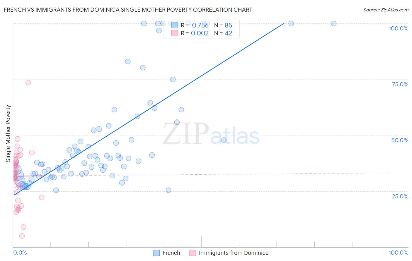 French vs Immigrants from Dominica Single Mother Poverty