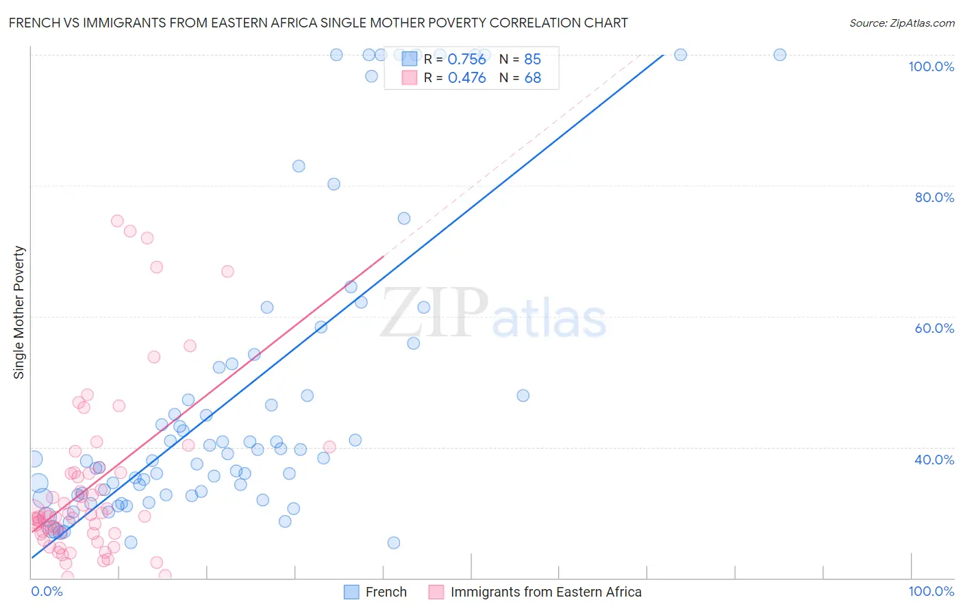 French vs Immigrants from Eastern Africa Single Mother Poverty