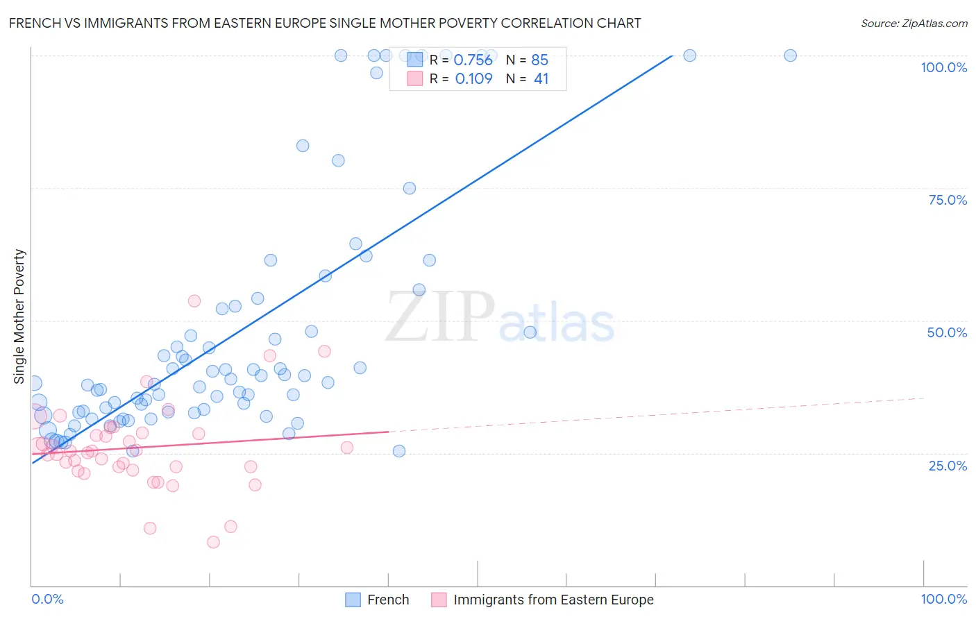 French vs Immigrants from Eastern Europe Single Mother Poverty