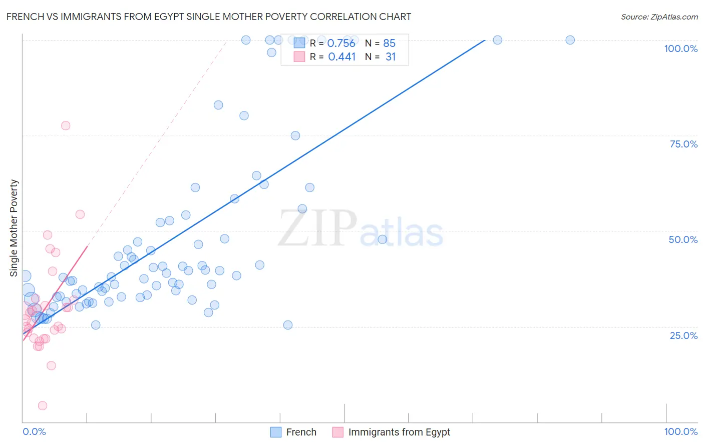 French vs Immigrants from Egypt Single Mother Poverty