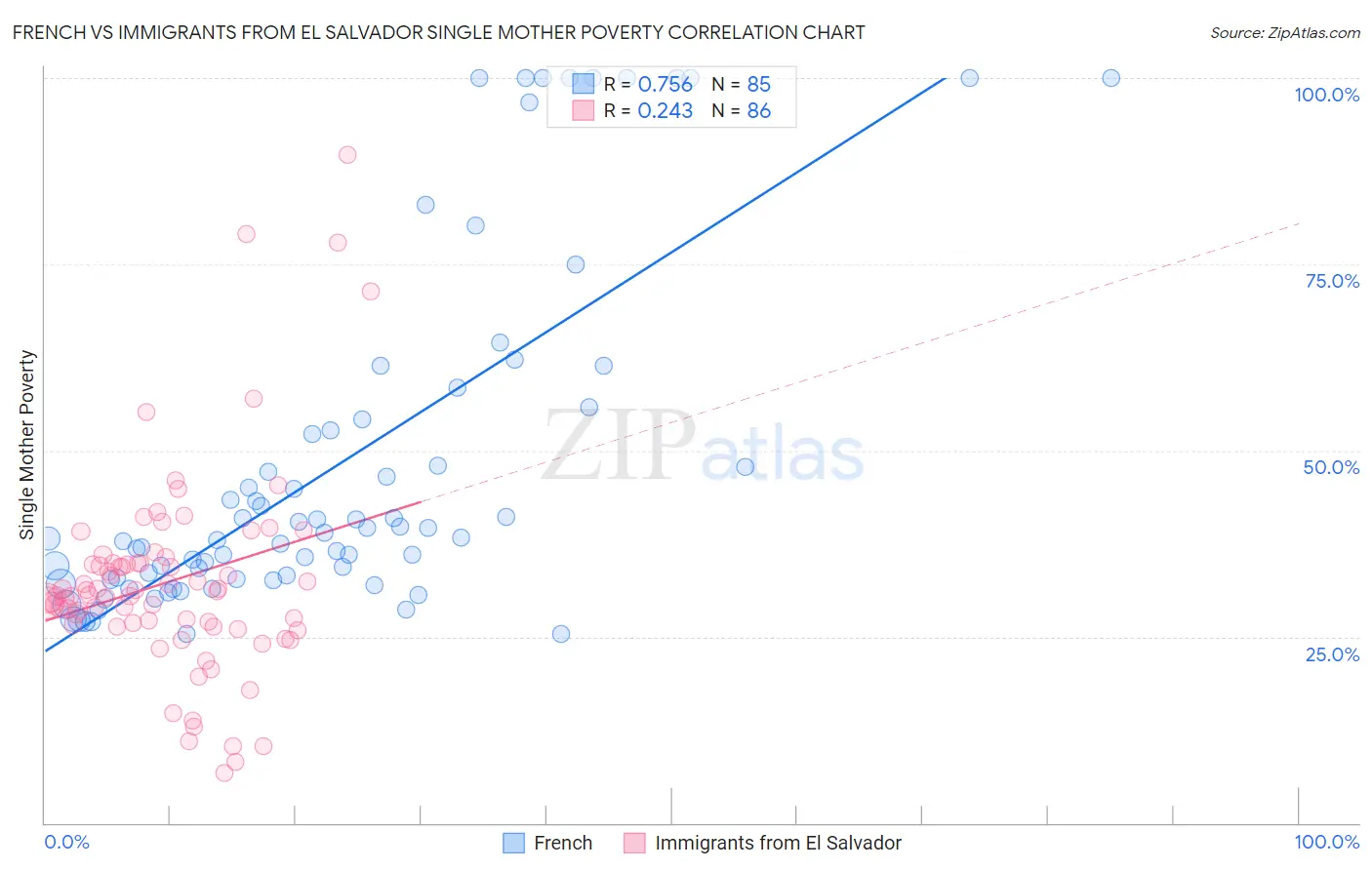French vs Immigrants from El Salvador Single Mother Poverty