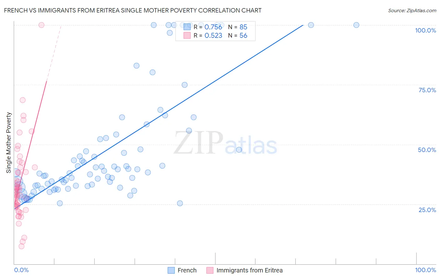 French vs Immigrants from Eritrea Single Mother Poverty