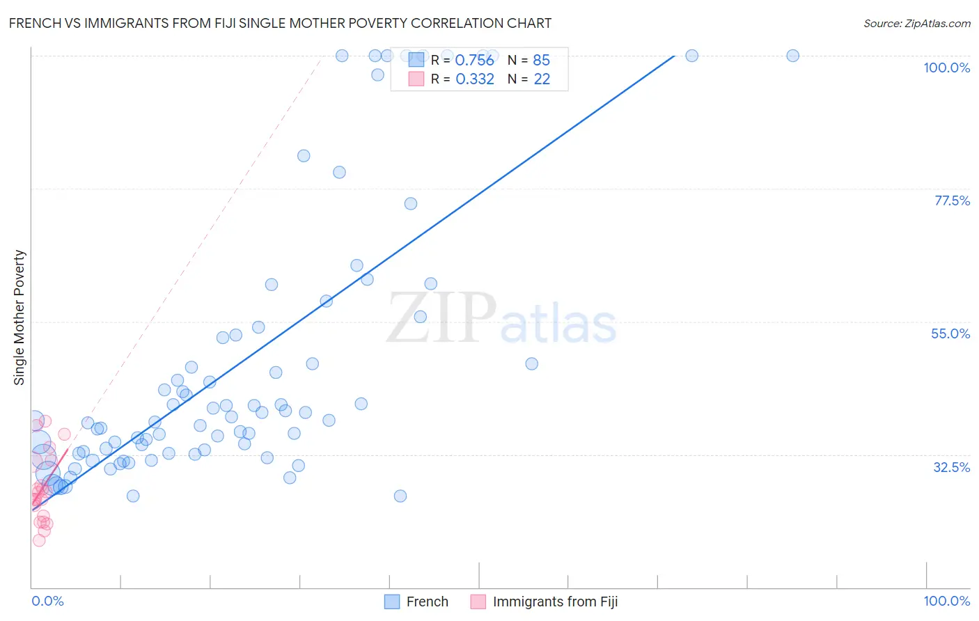 French vs Immigrants from Fiji Single Mother Poverty