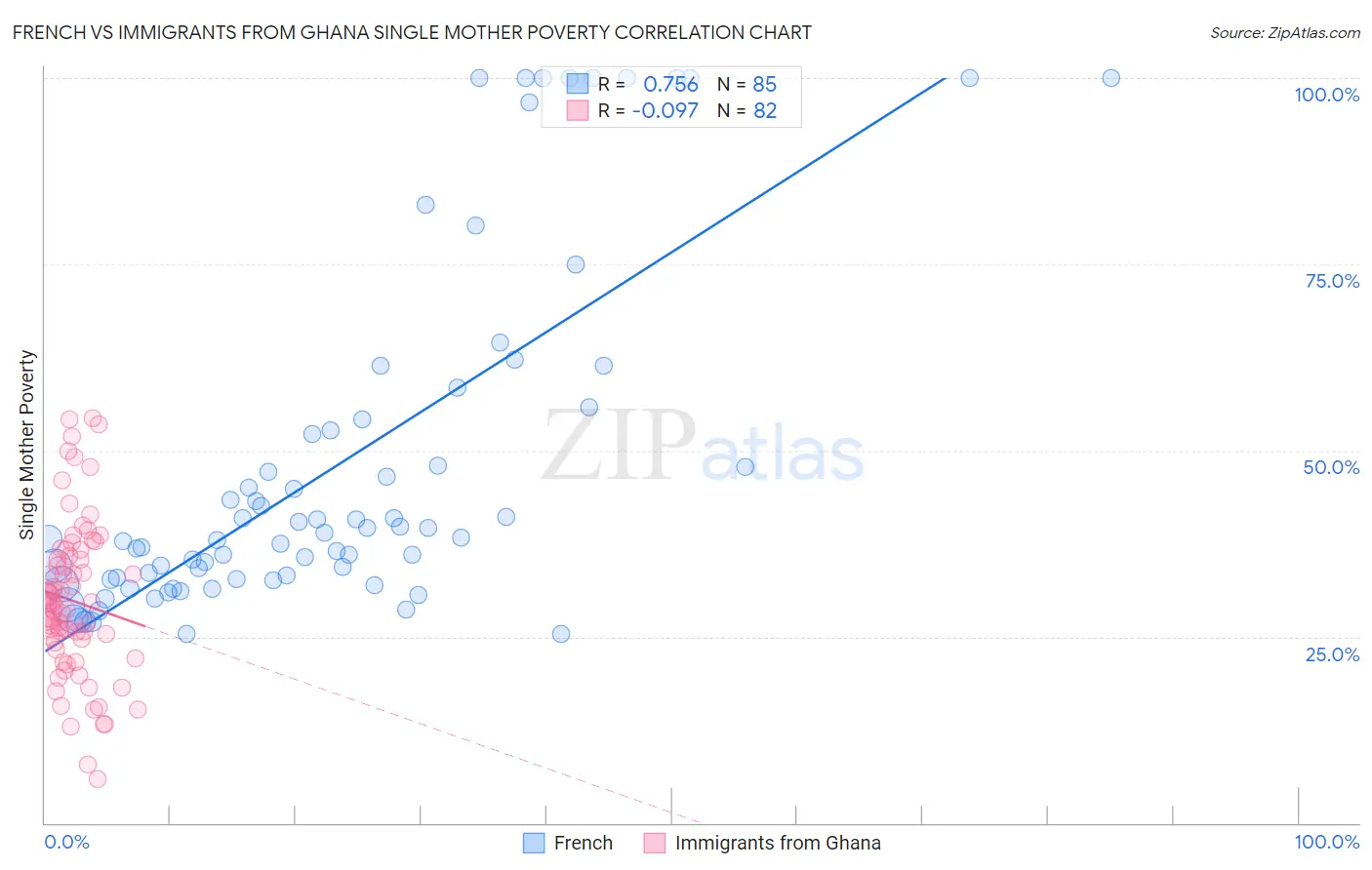 French vs Immigrants from Ghana Single Mother Poverty