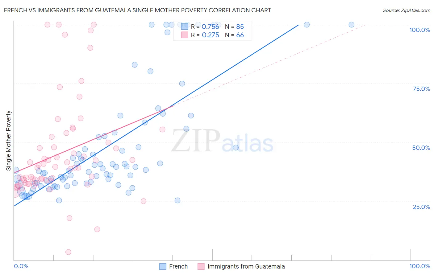 French vs Immigrants from Guatemala Single Mother Poverty