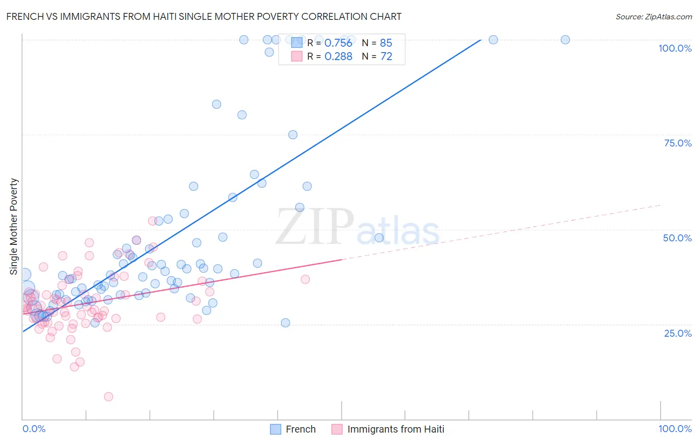 French vs Immigrants from Haiti Single Mother Poverty