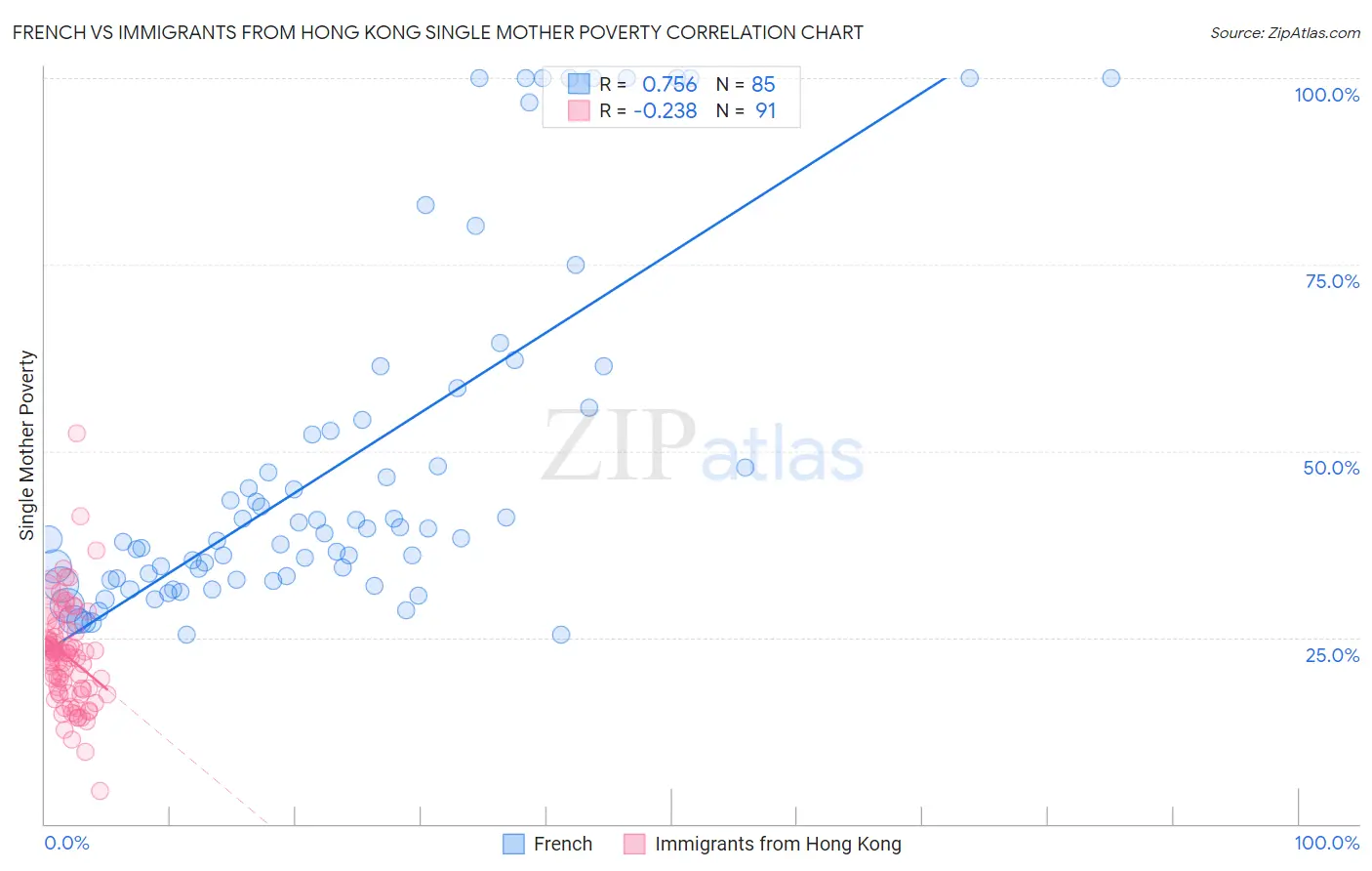 French vs Immigrants from Hong Kong Single Mother Poverty