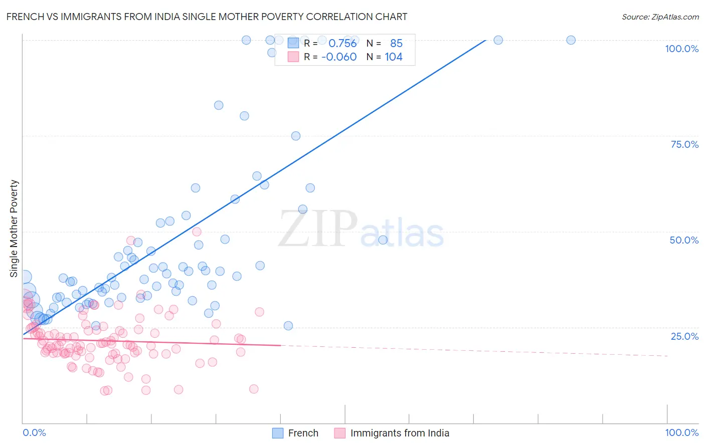 French vs Immigrants from India Single Mother Poverty