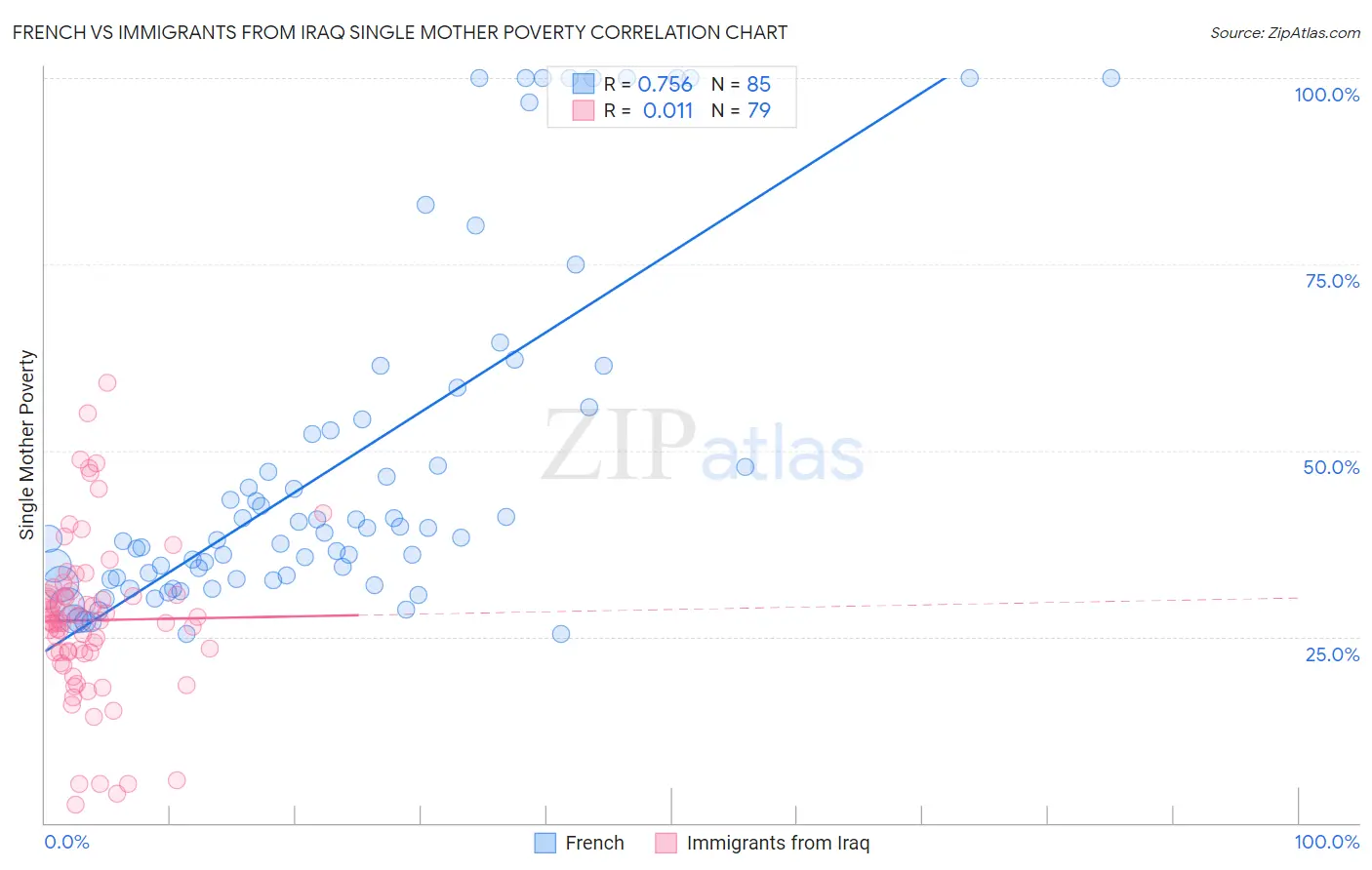 French vs Immigrants from Iraq Single Mother Poverty