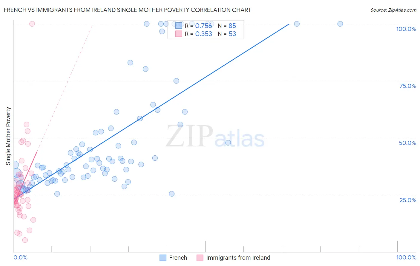 French vs Immigrants from Ireland Single Mother Poverty