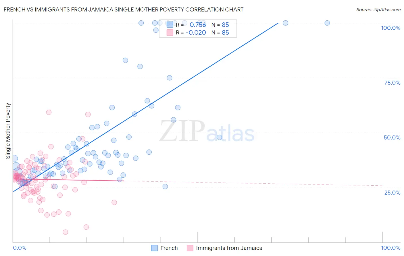 French vs Immigrants from Jamaica Single Mother Poverty