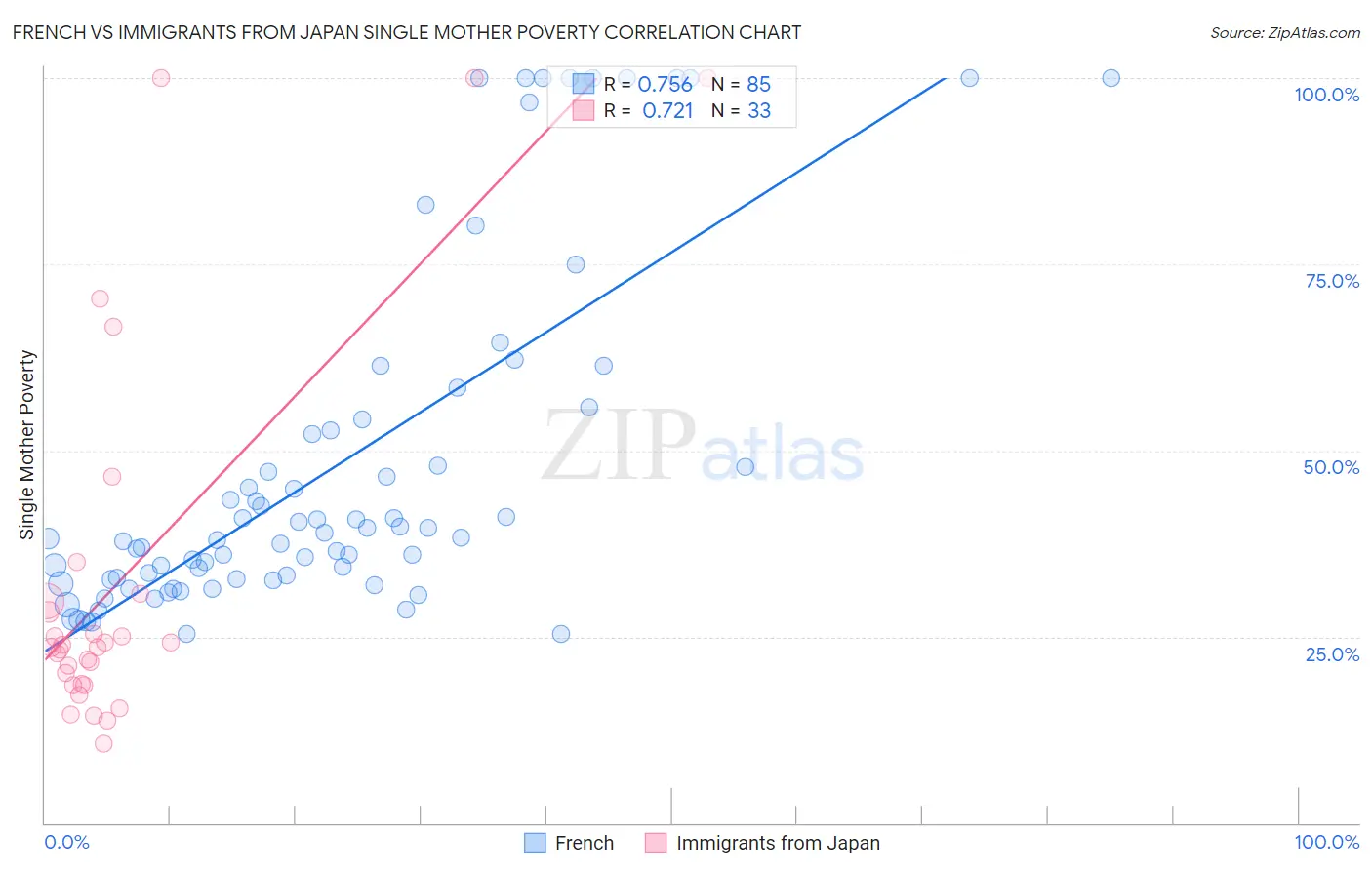 French vs Immigrants from Japan Single Mother Poverty