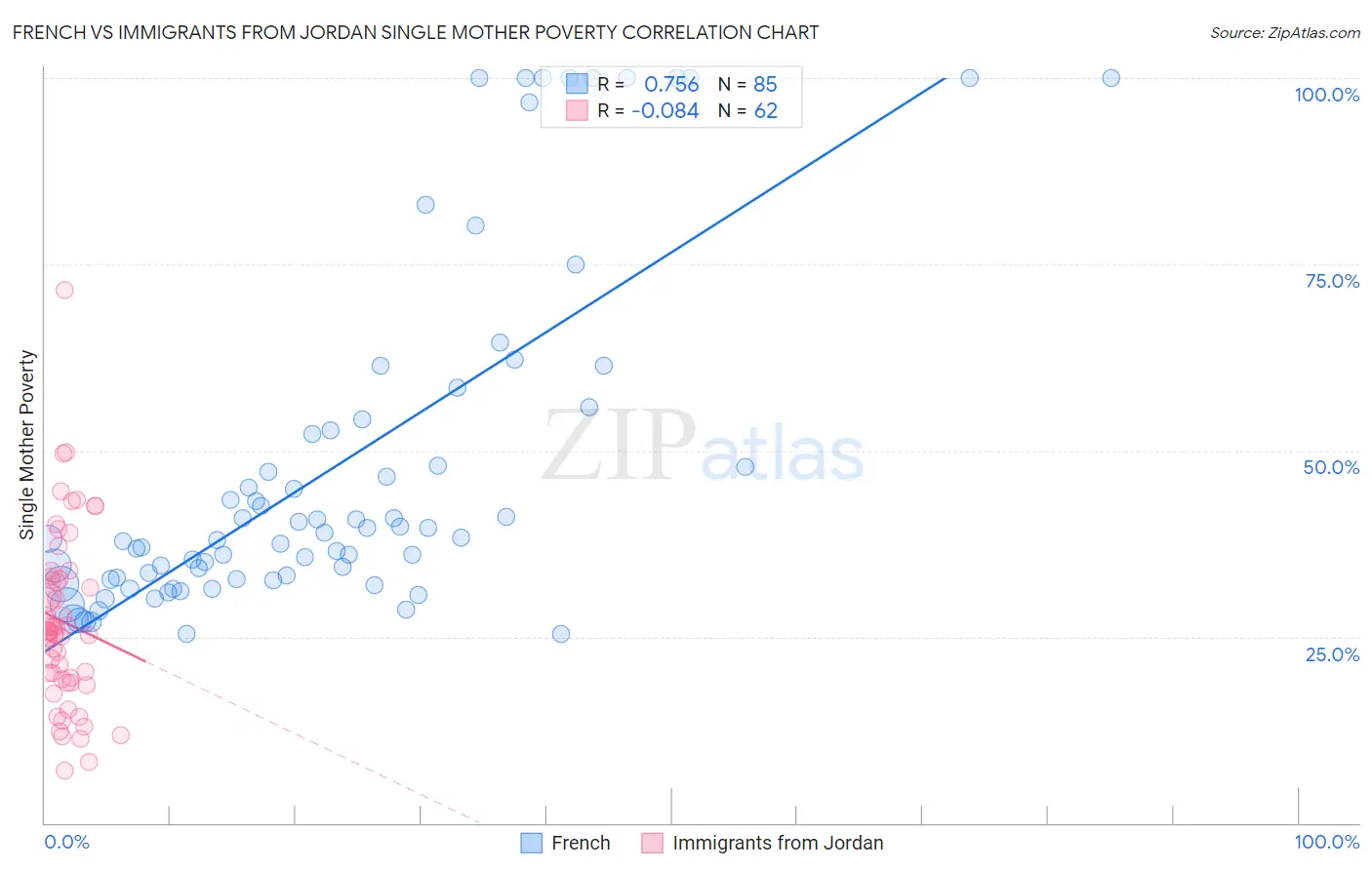 French vs Immigrants from Jordan Single Mother Poverty