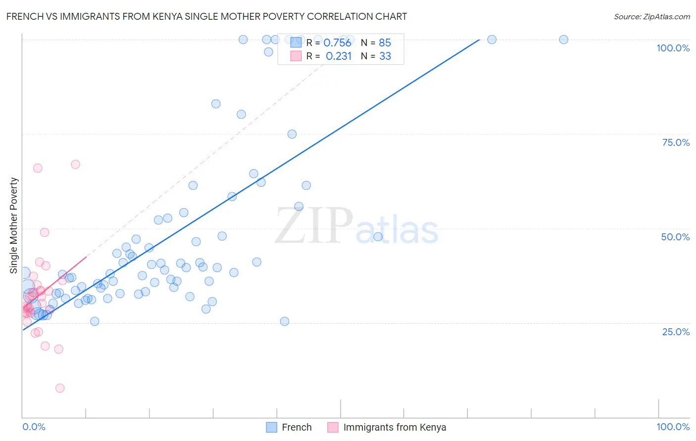 French vs Immigrants from Kenya Single Mother Poverty