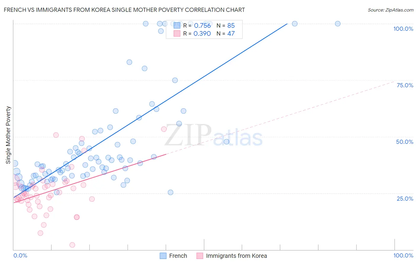 French vs Immigrants from Korea Single Mother Poverty