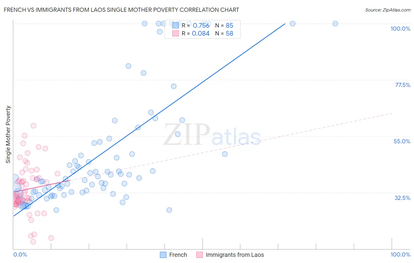 French vs Immigrants from Laos Single Mother Poverty