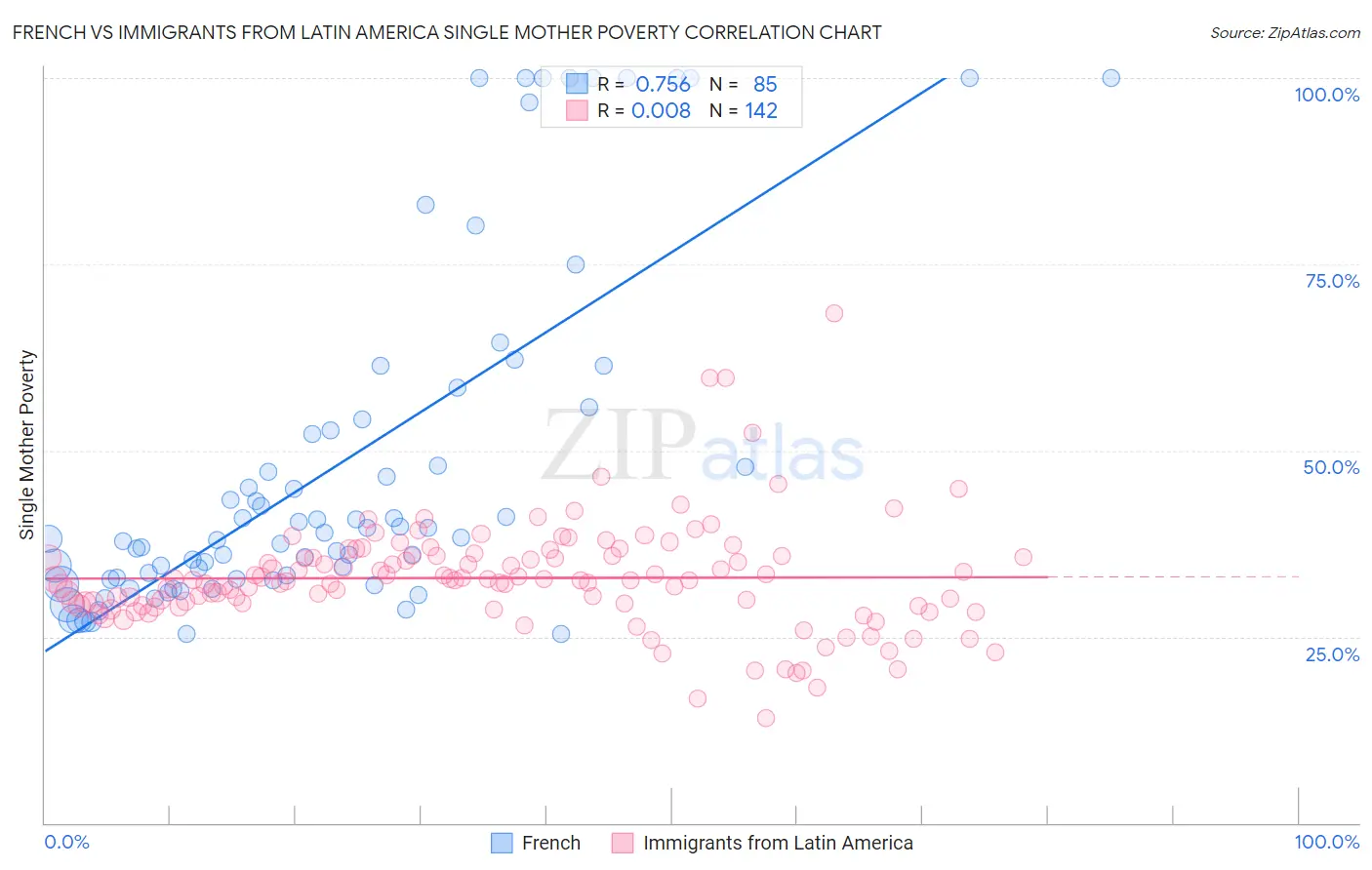 French vs Immigrants from Latin America Single Mother Poverty