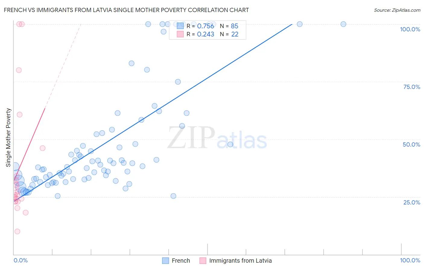 French vs Immigrants from Latvia Single Mother Poverty
