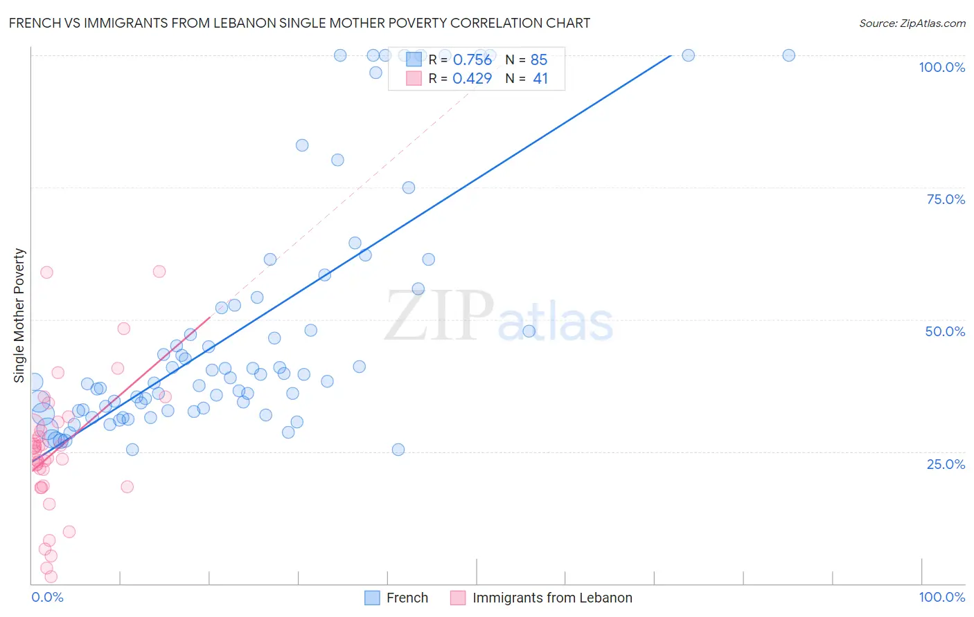 French vs Immigrants from Lebanon Single Mother Poverty