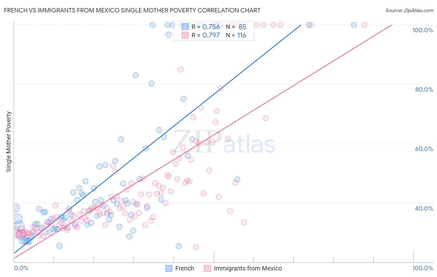 French vs Immigrants from Mexico Single Mother Poverty