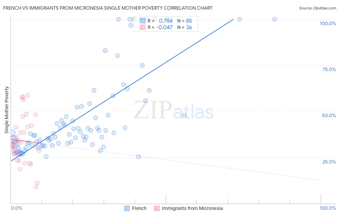 French vs Immigrants from Micronesia Single Mother Poverty