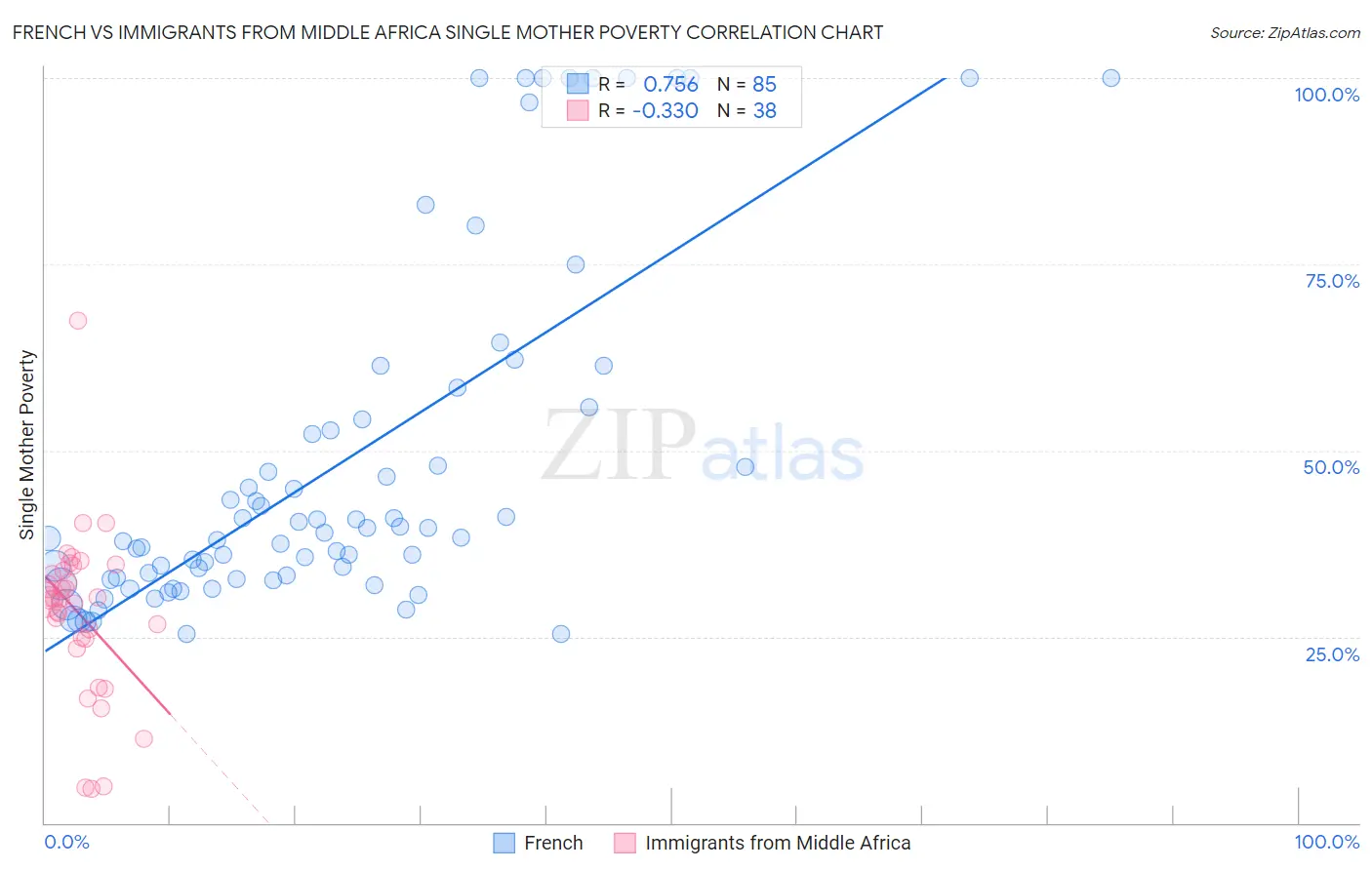French vs Immigrants from Middle Africa Single Mother Poverty