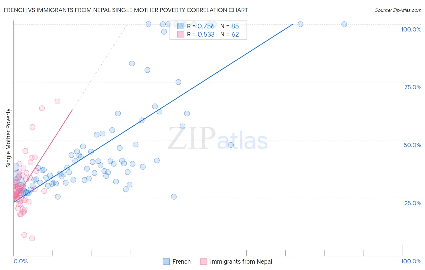 French vs Immigrants from Nepal Single Mother Poverty
