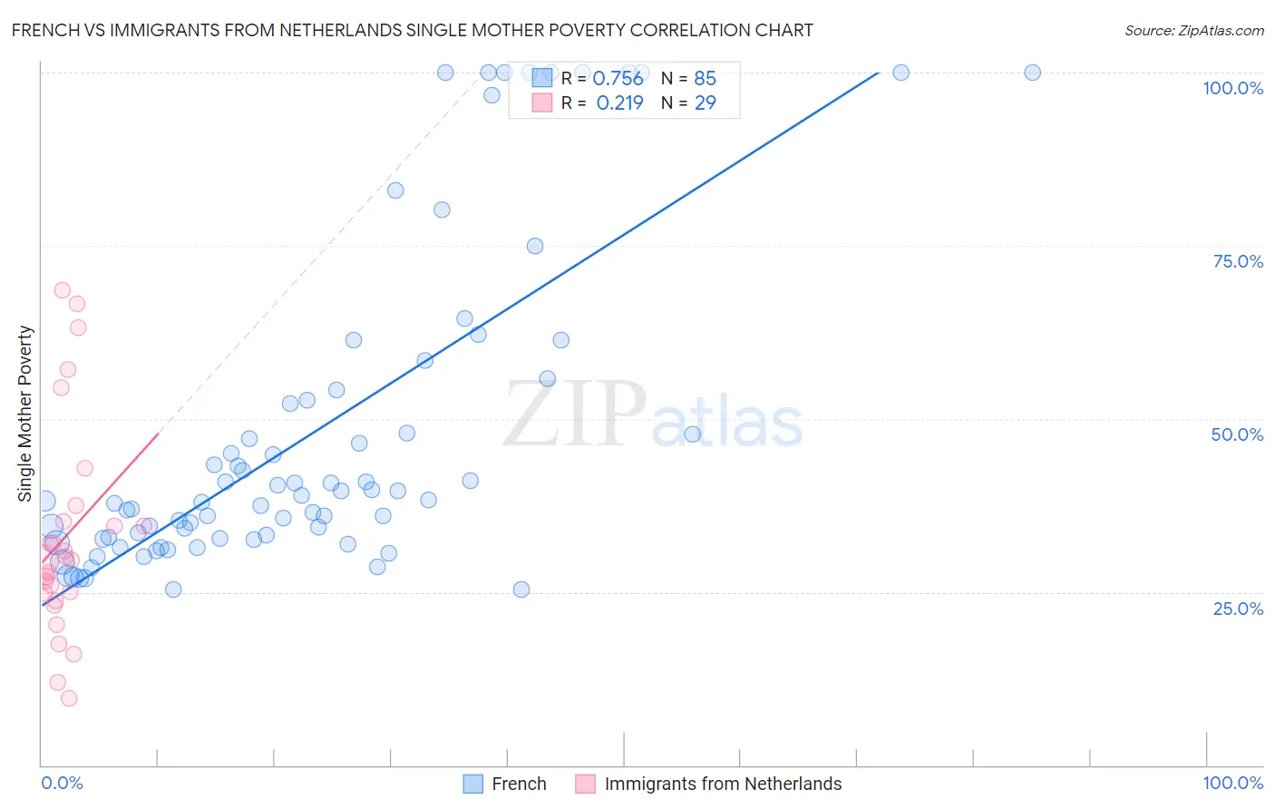 French vs Immigrants from Netherlands Single Mother Poverty